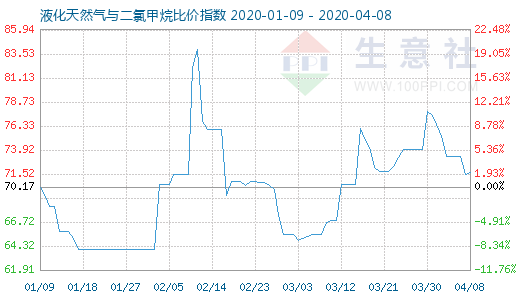 4月8日液化天然气与二氯甲烷比价指数图