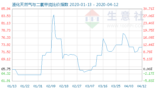 4月12日液化天然气与二氯甲烷比价指数图