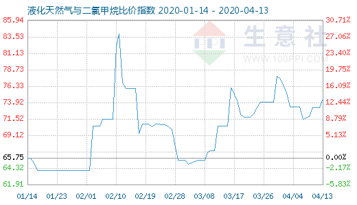 4月13日液化天然气与二氯甲烷比价指数图