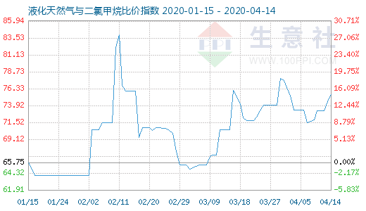 4月14日液化天然气与二氯甲烷比价指数图