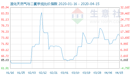 4月15日液化天然气与二氯甲烷比价指数图