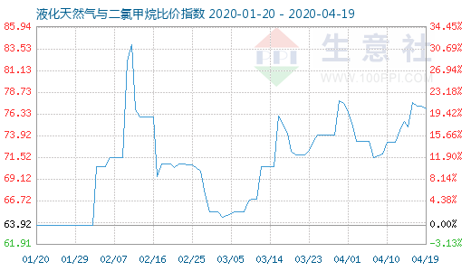 4月19日液化天然气与二氯甲烷比价指数图