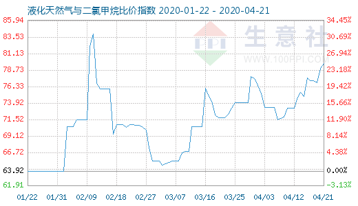 4月21日液化天然气与二氯甲烷比价指数图