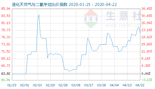 4月22日液化天然气与二氯甲烷比价指数图