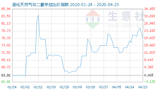 4月23日液化天然气与二氯甲烷比价指数图