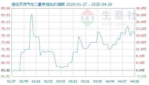 4月26日液化天然气与二氯甲烷比价指数图