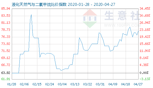 4月27日液化天然气与二氯甲烷比价指数图