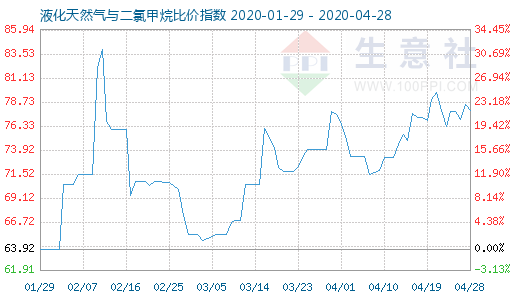 4月28日液化天然气与二氯甲烷比价指数图