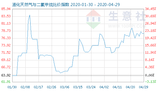 4月29日液化天然气与二氯甲烷比价指数图