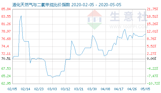 5月5日液化天然气与二氯甲烷比价指数图