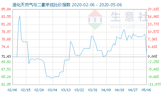 5月6日液化天然气与二氯甲烷比价指数图