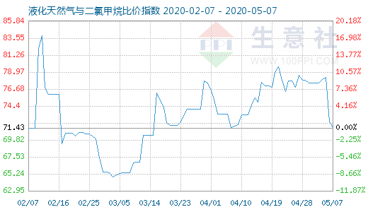 5月7日液化天然气与二氯甲烷比价指数图