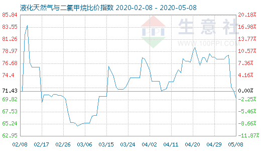 5月8日液化天然气与二氯甲烷比价指数图