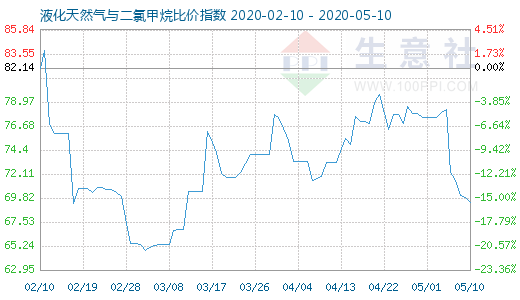 5月10日液化天然气与二氯甲烷比价指数图