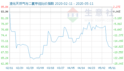 5月11日液化天然气与二氯甲烷比价指数图