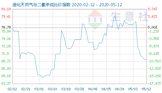 5月12日液化天然气与二氯甲烷比价指数图