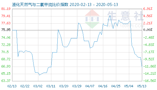 5月13日液化天然气与二氯甲烷比价指数图