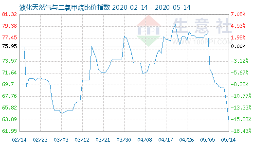 5月14日液化天然气与二氯甲烷比价指数图