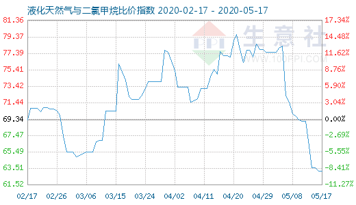 5月17日液化天然气与二氯甲烷比价指数图