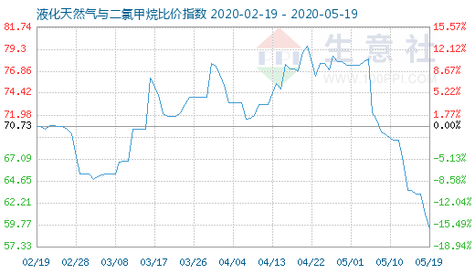 5月19日液化天然气与二氯甲烷比价指数图