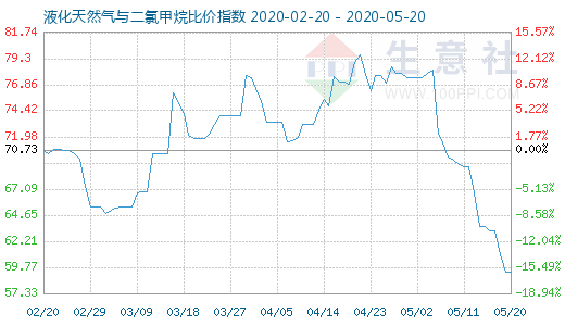 5月20日液化天然气与二氯甲烷比价指数图