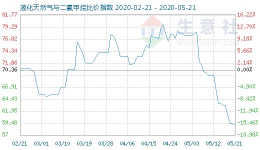 5月21日液化天然气与二氯甲烷比价指数图