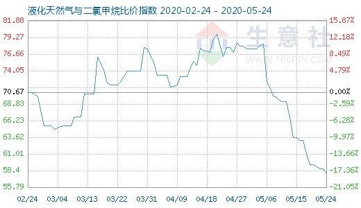 5月24日液化天然气与二氯甲烷比价指数图