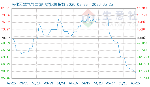 5月25日液化天然气与二氯甲烷比价指数图