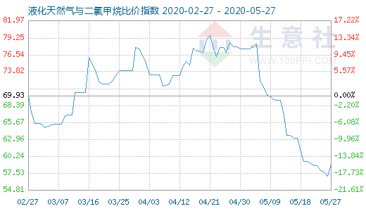 5月27日液化天然气与二氯甲烷比价指数图