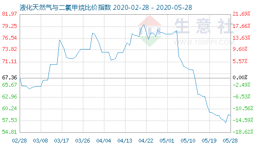 5月28日液化天然气与二氯甲烷比价指数图