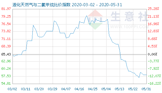 5月31日液化天然气与二氯甲烷比价指数图