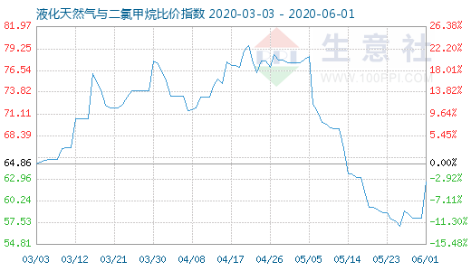 6月1日液化天然气与二氯甲烷比价指数图