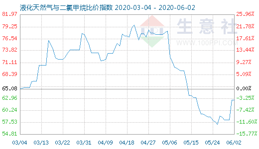 6月2日液化天然气与二氯甲烷比价指数图