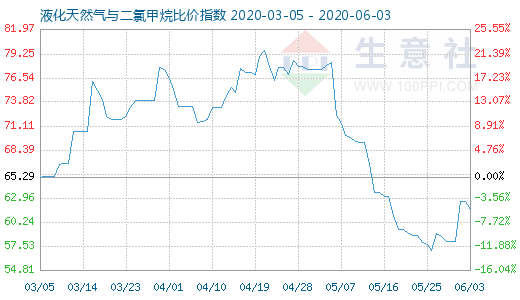 6月3日液化天然气与二氯甲烷比价指数图