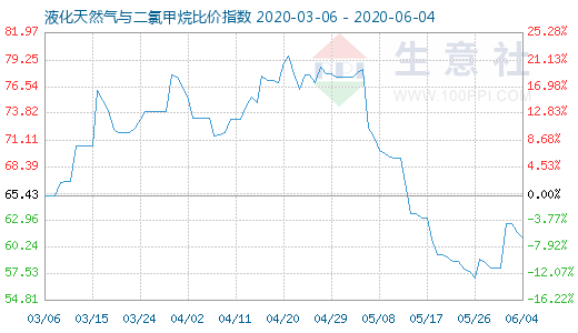 6月4日液化天然气与二氯甲烷比价指数图