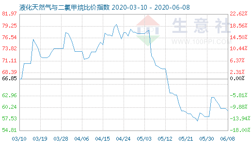 6月8日液化天然气与二氯甲烷比价指数图