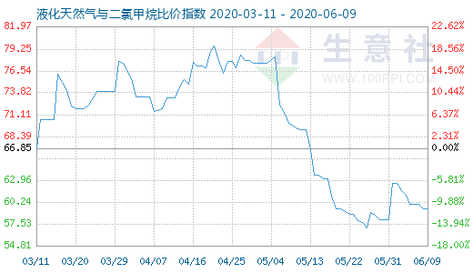 6月9日液化天然气与二氯甲烷比价指数图