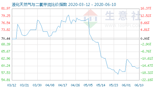 6月10日液化天然气与二氯甲烷比价指数图