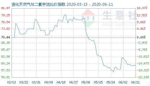 6月11日液化天然气与二氯甲烷比价指数图