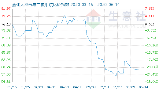 6月14日液化天然气与二氯甲烷比价指数图