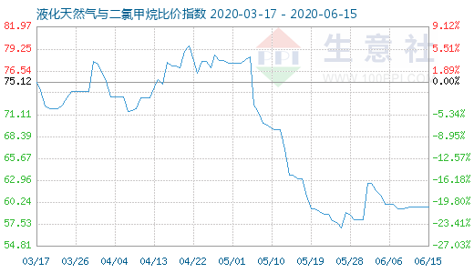 6月15日液化天然气与二氯甲烷比价指数图