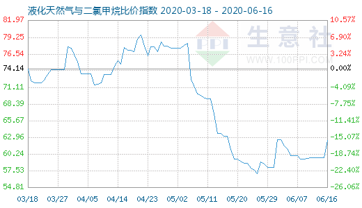 6月16日液化天然气与二氯甲烷比价指数图