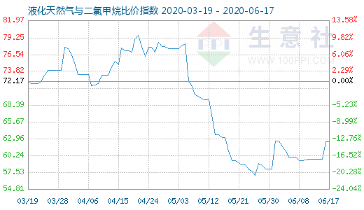 6月17日液化天然气与二氯甲烷比价指数图