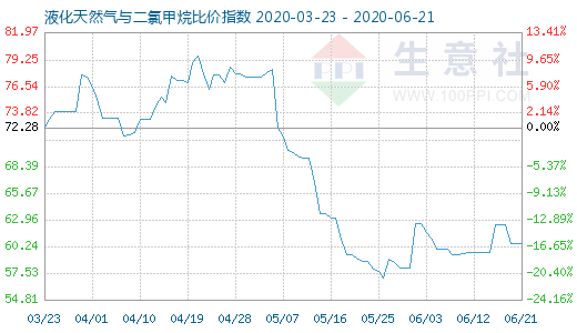 6月21日液化天然气与二氯甲烷比价指数图