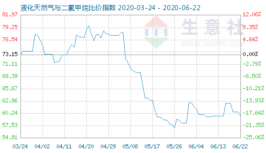 6月22日液化天然气与二氯甲烷比价指数图