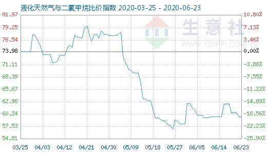 6月23日液化天然气与二氯甲烷比价指数图