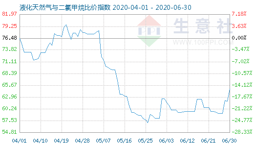 6月30日液化天然气与二氯甲烷比价指数图