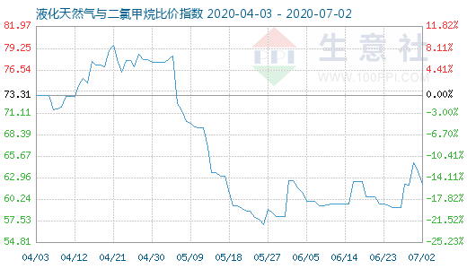 7月2日液化天然气与二氯甲烷比价指数图