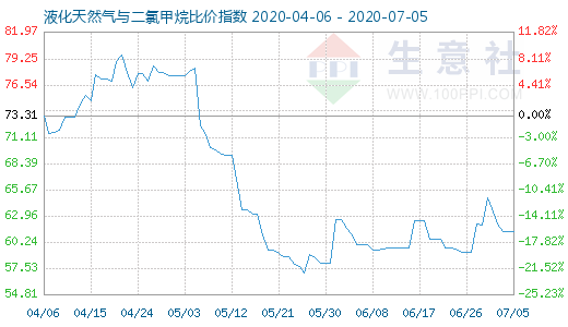 7月5日液化天然气与二氯甲烷比价指数图