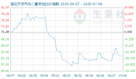 7月6日液化天然气与二氯甲烷比价指数图